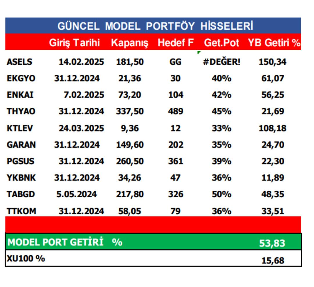 A1 Capital in alım yönünde izlediği hisseler belli oldu  2