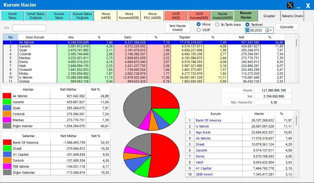 Borsa zirveyi test etti: Aracı kurumların işlem hacmi belli oldu 2