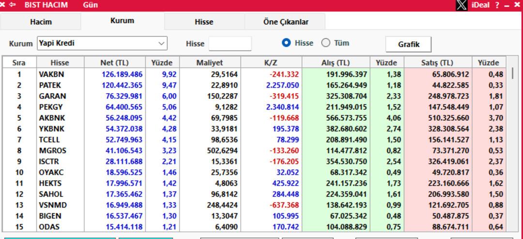 Borsa rekor kırarken Yapı Kredi en çok o hisseyi topladı 2