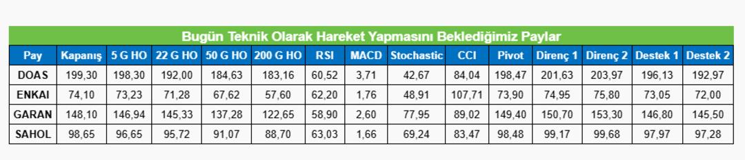Borsa takip edilirken aracı kurum o seviyelere dikkat &ccedil;ekti 2