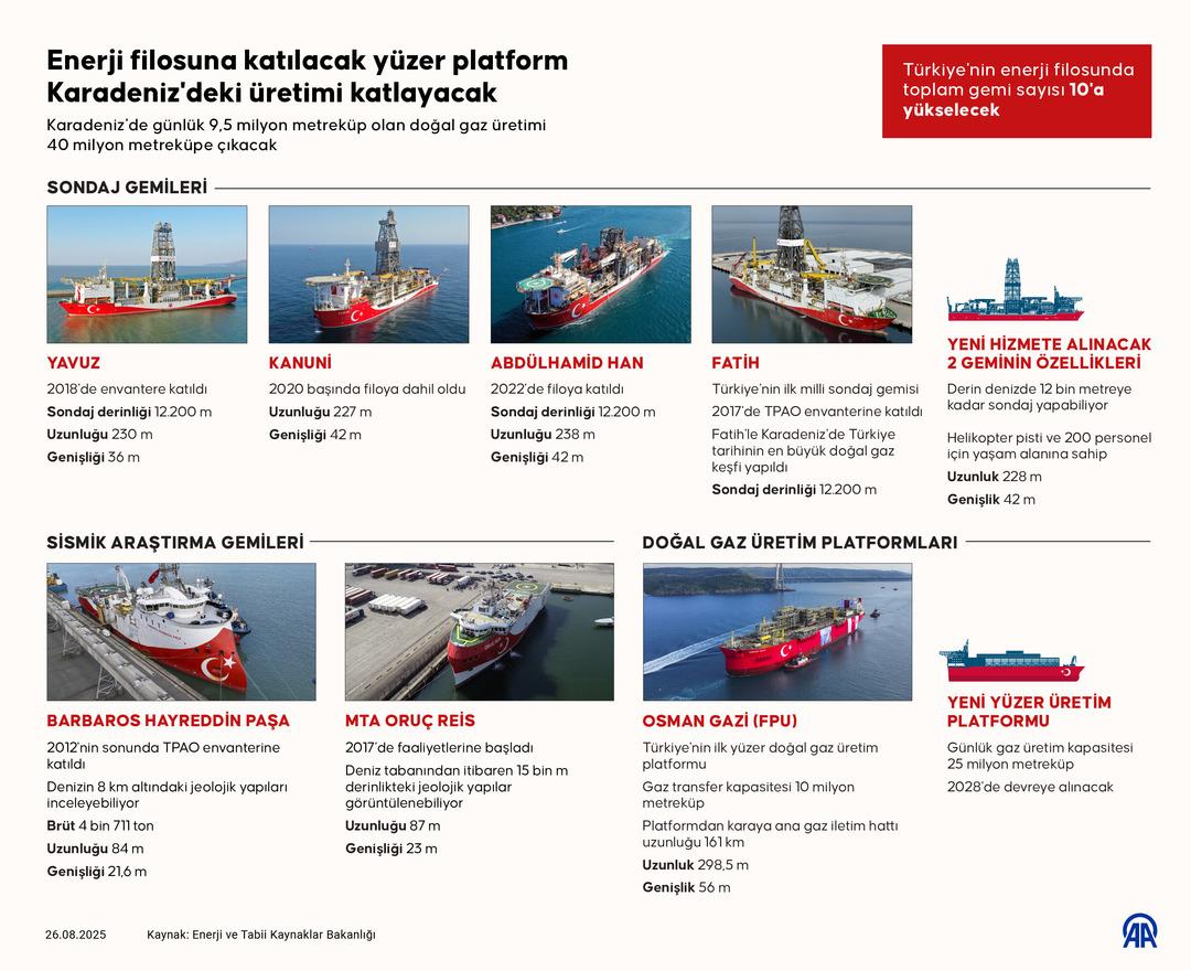 Enerji filosuna katılacak y&uuml;zer platform Karadeniz deki &uuml;retimi katlayacak 1