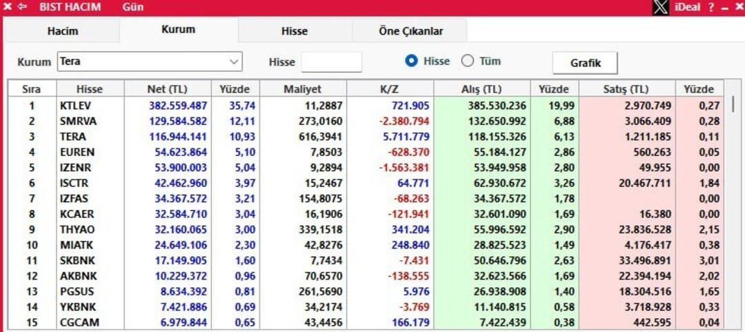 Borsa zirveyi gördü: Tera Yatırım en çok o hisseyi topladı 2