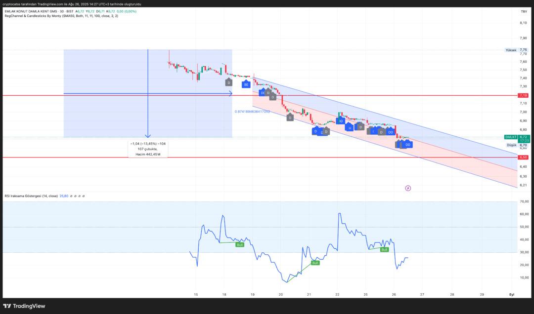 DMLKT d&uuml;şmeye devam edecek mi? İşte d&ouml;neceği kritik rakam&hellip; 2