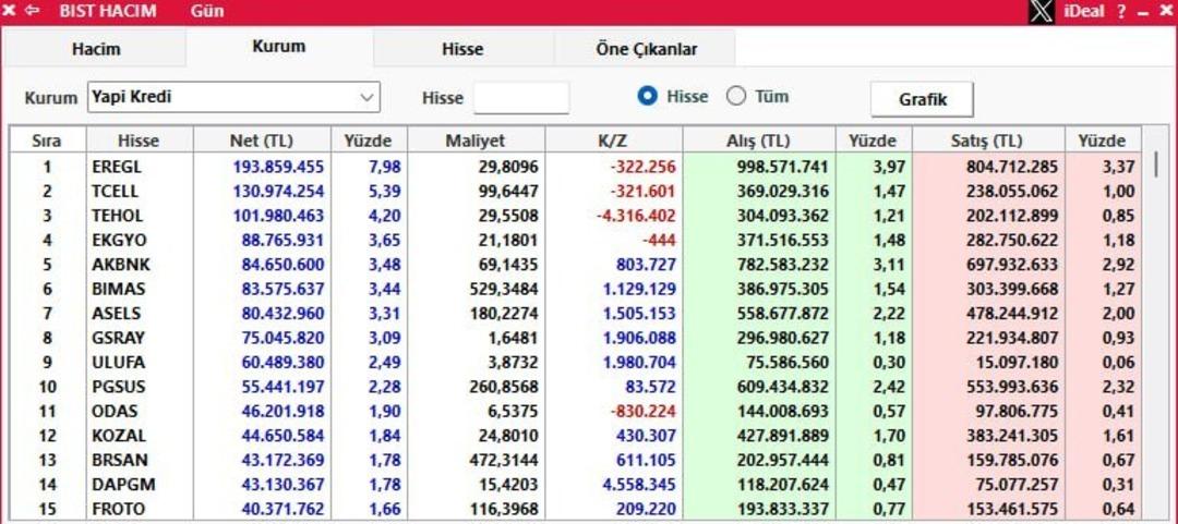 Yapı Kredi’den yüklü alım! O hissede yaklaşık 1 milyar liralık giriş var 2