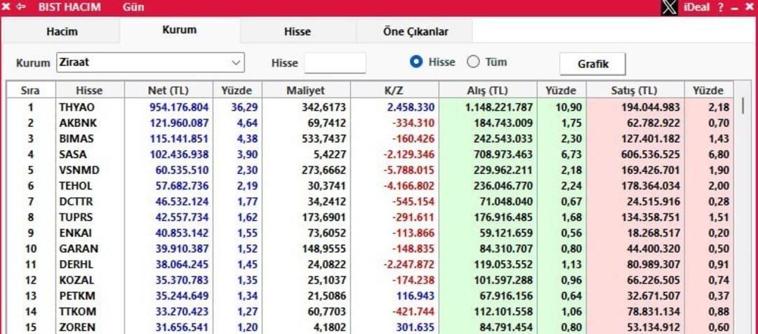 Ziraat Yatırım’ın alımları göz doldurdu: Kapanışta milyarlık giriş!  2