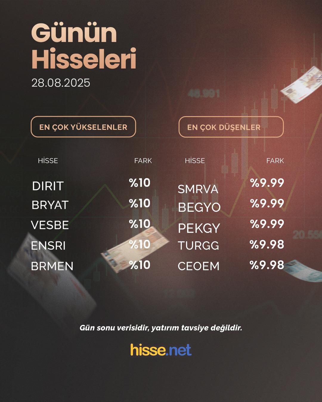 Borsa satış baskısı görürken en çok yükselen ve düşen hisseler 1