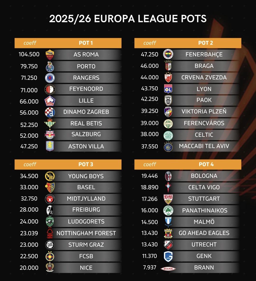 Fenerbahçe nin UEFA Avrupa Ligi nde muhtemel rakipleri belli oldu! Sarı lacivertliler kura çekiminde 2.torbada yer alıyor... 1