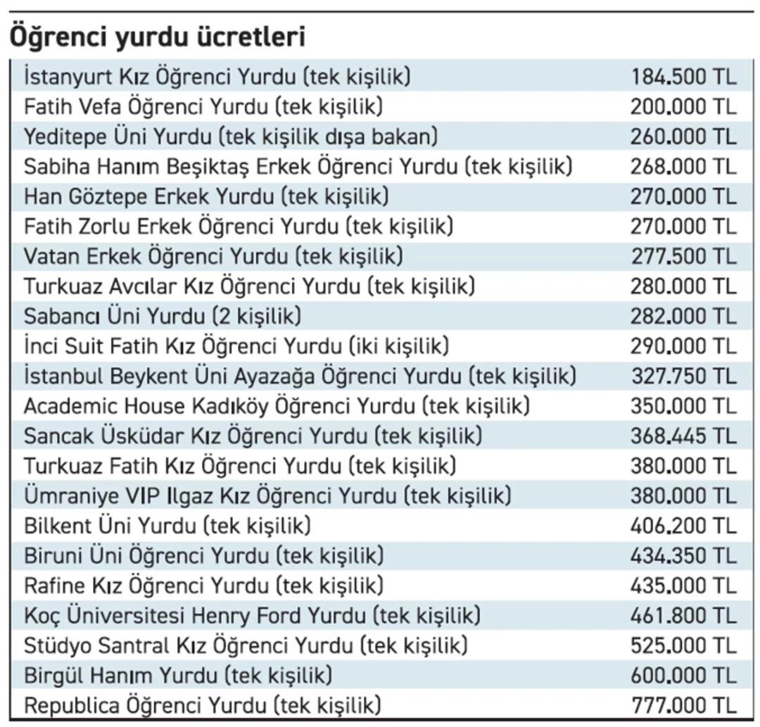 Vatandaşın ilk gündemi bu olacak, tüm ücretleri solladı! Fiyatlar el yakıyor: En ucuzu 200 bin TL 3