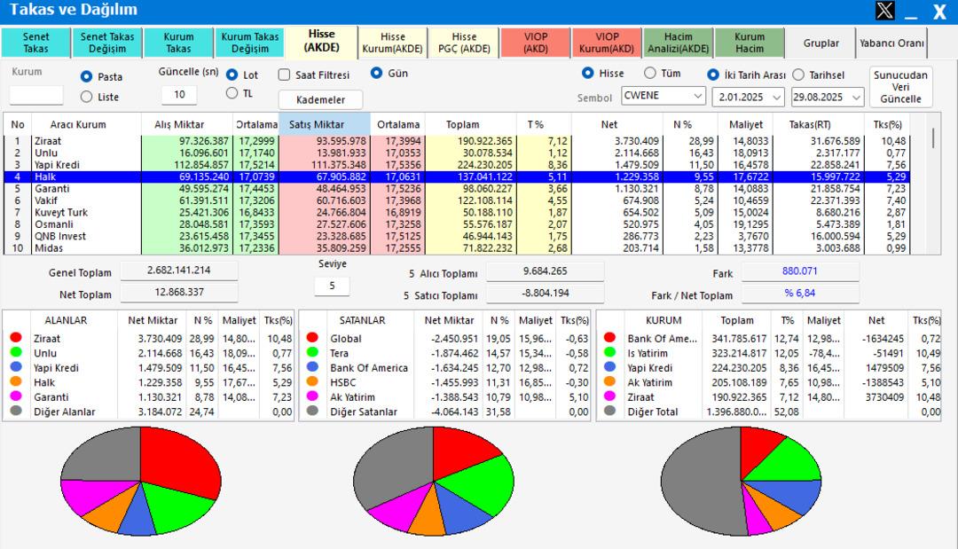 CWENE teknik analiz: 19,98 hacimli kırılırsa hedef 26,92 mi? 2