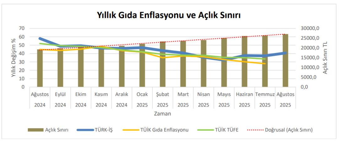 TÜRK-İŞ açıkladı: Yoksulluk sınırı 88 bin lirayı aştı 2