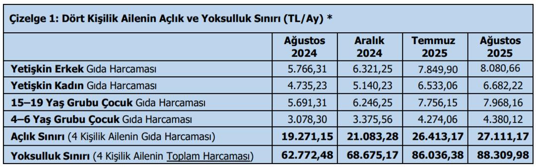 TÜRK-İŞ açıkladı: Yoksulluk sınırı 88 bin lirayı aştı 1