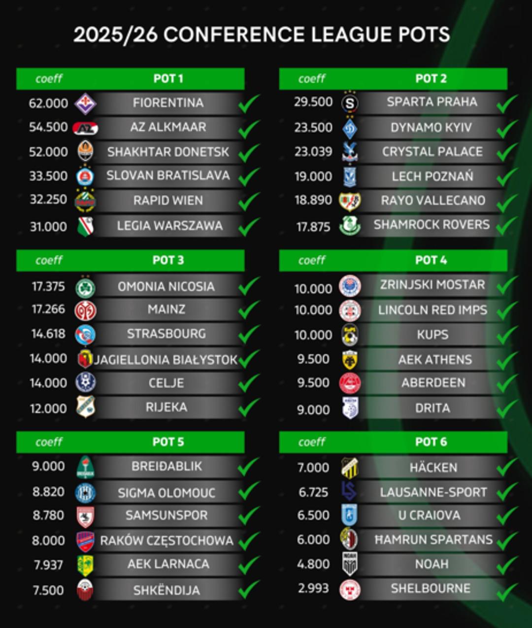 Temsilcimiz Samsunspor un Avrupa Konferans Ligi nde rakipleri belli oldu! İşte rakipler... 2