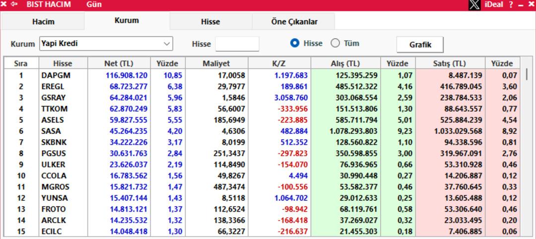 Yapı Kredi’nin bugün en çok aldığı hisseler 2