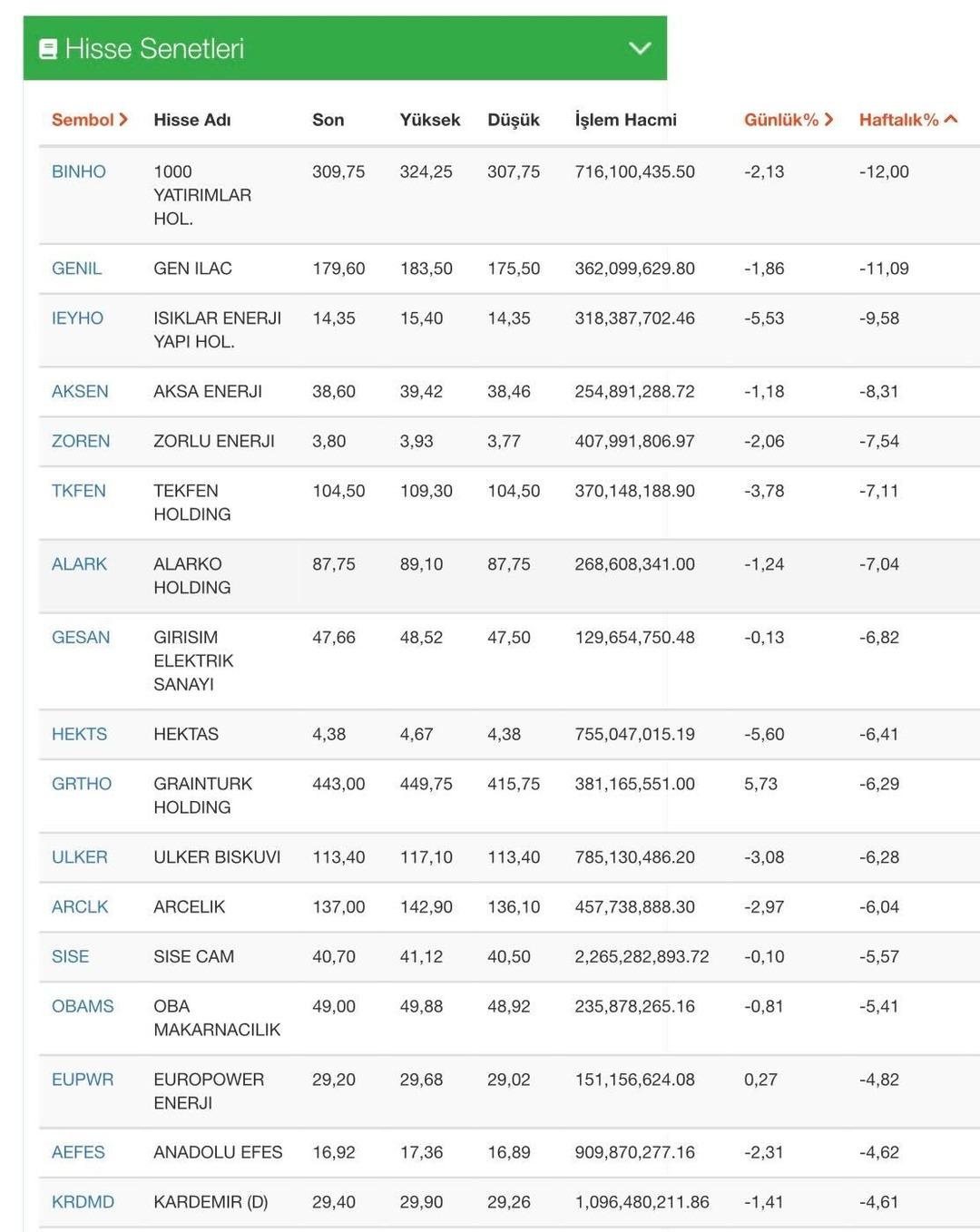 Yatırımcılarını üzdüler! Borsa İstanbul da 25-29 ağustos haftasının en çok kaybettiren hisseleri belli oldu 1