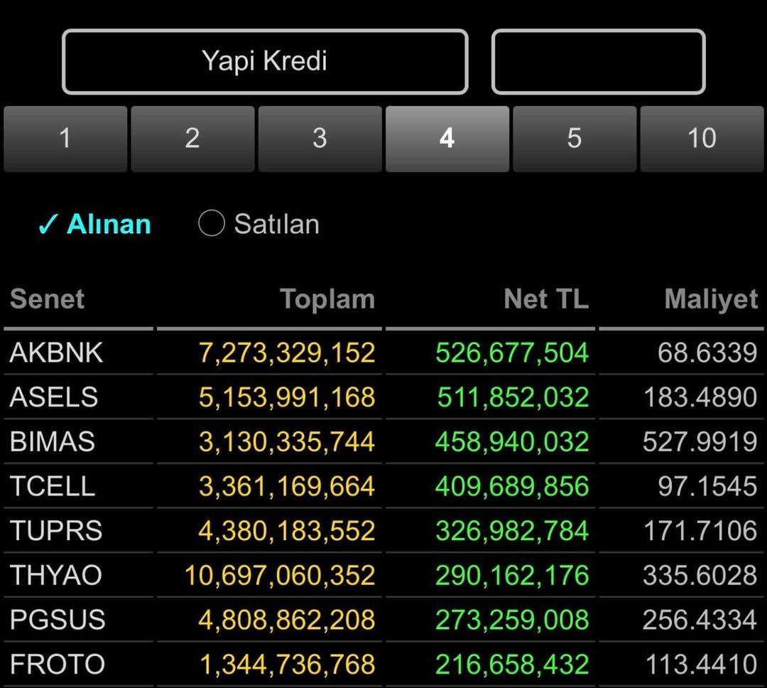 Radarına girdiler! Son 4 işlem gününde Yapı Kredi’nin en çok alıp sattığı hisseler belli oldu 2