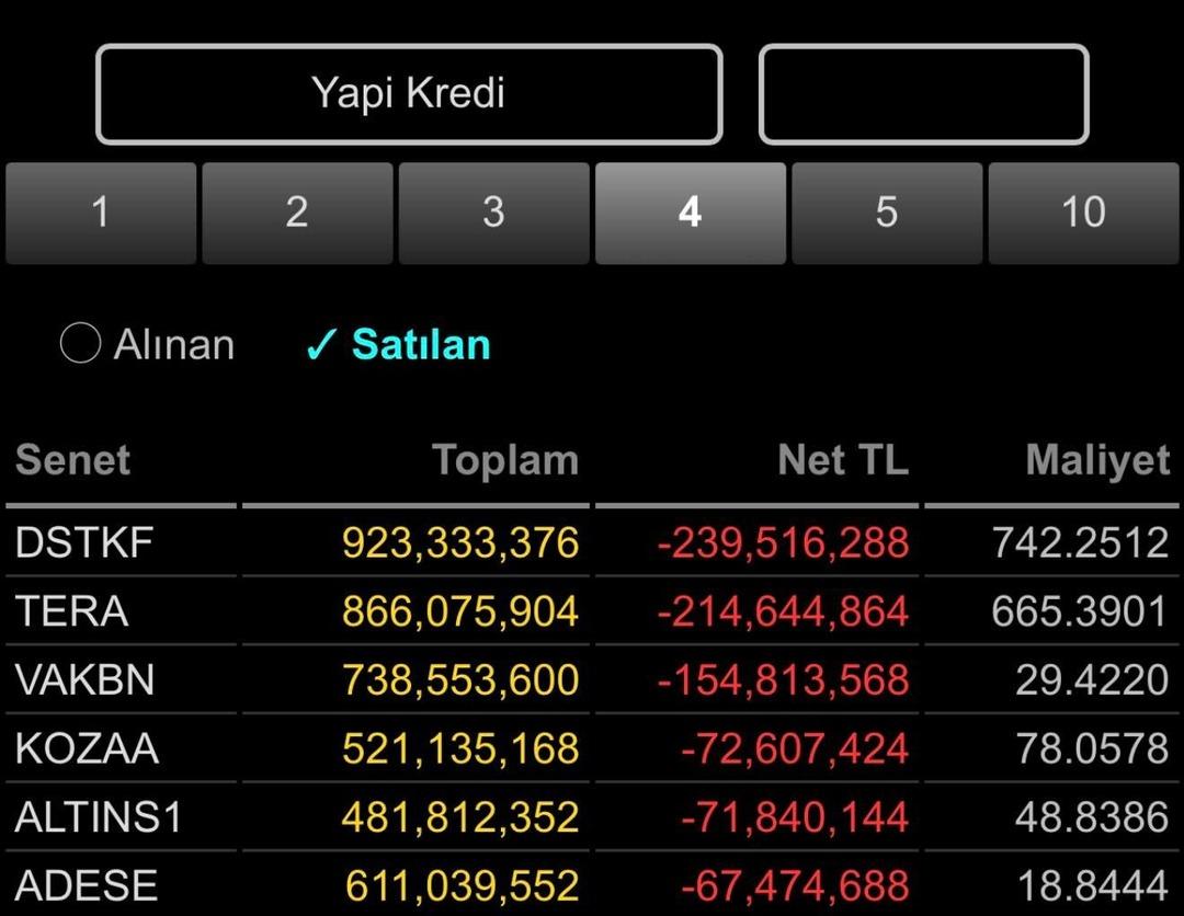 Radarına girdiler! Son 4 işlem gününde Yapı Kredi’nin en çok alıp sattığı hisseler belli oldu 4