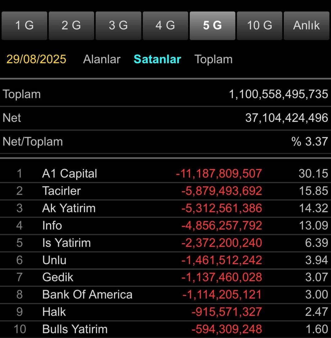 A1 Capital satışta öne çıktı! Son 5 işlem gününde en fazla alım-satım yapan aracı kurumlar 2