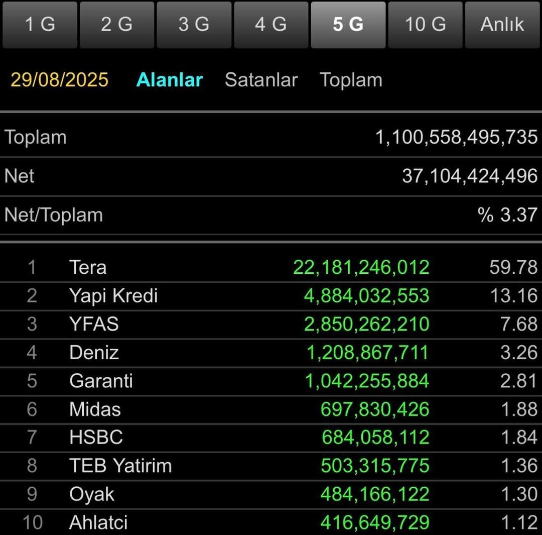 A1 Capital satışta öne çıktı! Son 5 işlem gününde en fazla alım-satım yapan aracı kurumlar 1