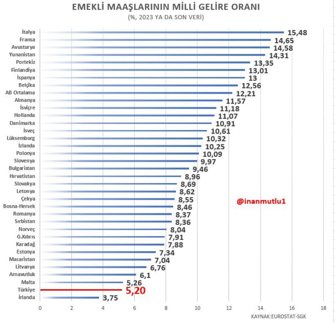 Emekli maaşı karşılaştırmasında Türkiye Avrupa da sonlarda 2