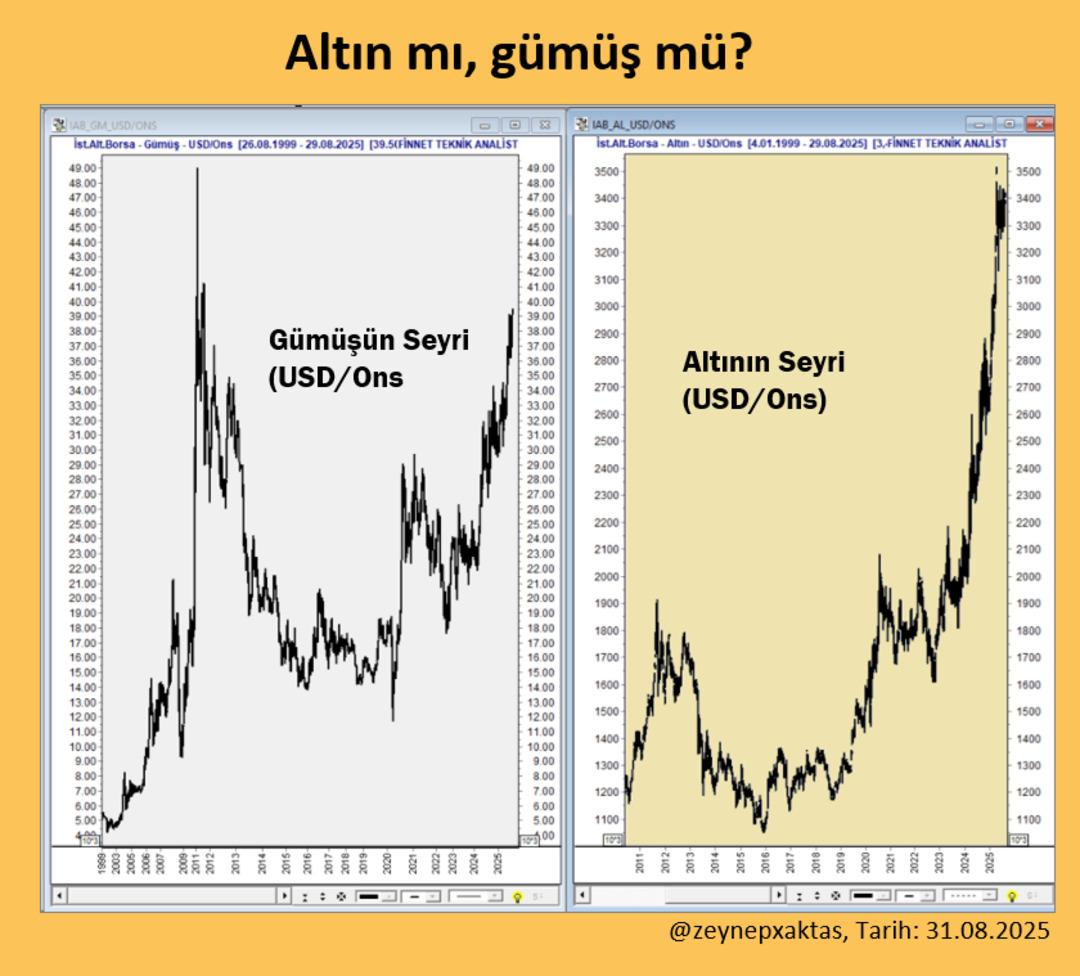 Değerli metaller eylüle hızlı giriş yaptı! Hangisi ön planda: Altın mı, gümüş mü? 1