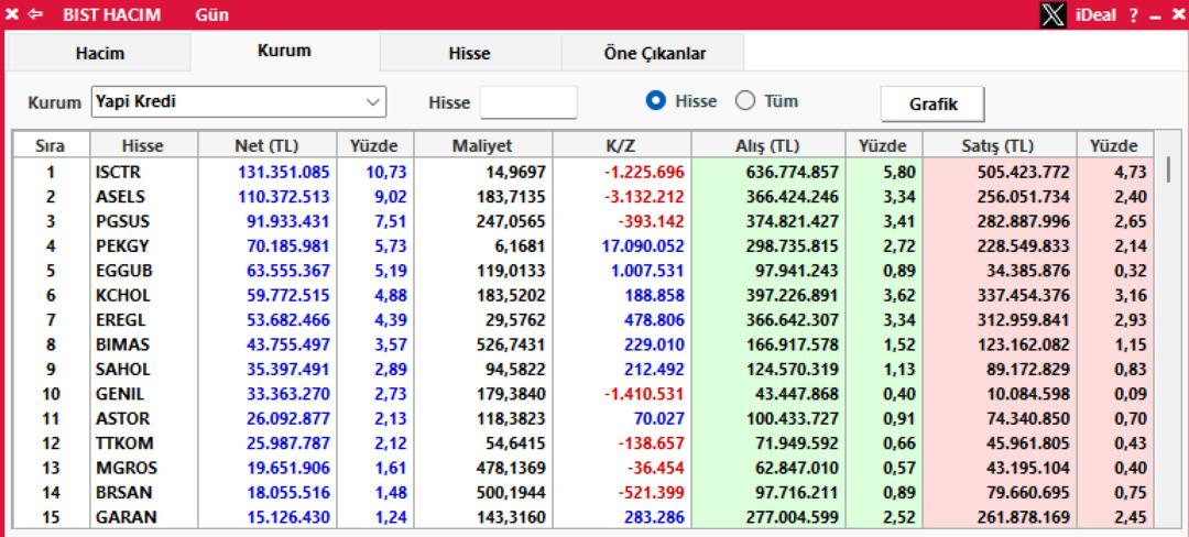 Borsa kırmızı mumları yaktı: Yapı Kredi en çok o hisseyi topladı 2