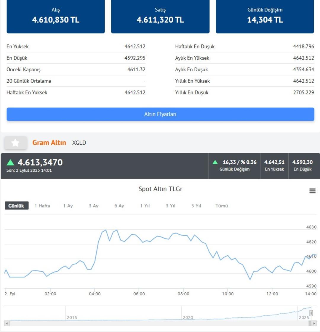 Altın şaşırtıp  düşer mi yükselir mi  dedirtirken  DAHA YENİ BAŞLADI  çıkışı!  Gram altında artık 5000 TL...   4