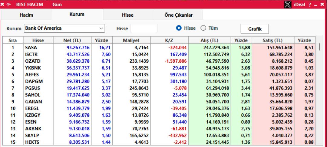 Borsa İstanbul da yoğun alım: BofA hangi hisseleri tercih etti? 2