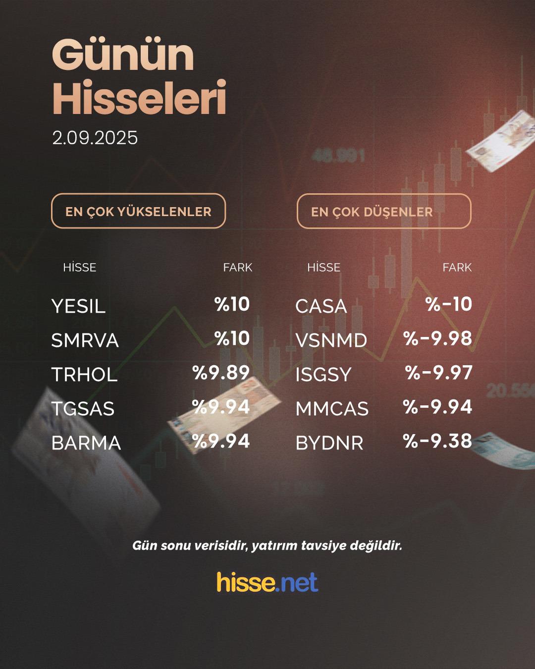 Borsa İstanbul da gün sonu! Piyasalar tepki gösterdi: İşte en çok yükselen ve düşen hisseler 1