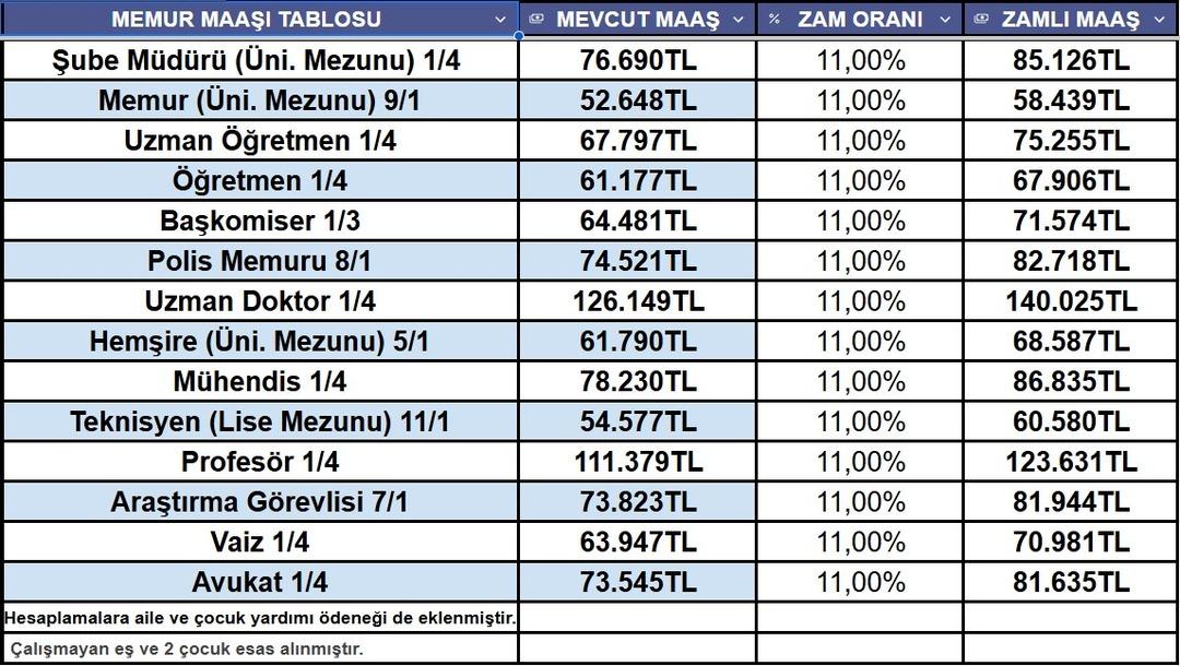 Memur, emekli, SSK lı, Bağ-Kur lu… Milyonlar maaş tablosunu bekliyordu! İşte 2 aylık enflasyon farkına göre maaş hesabı 8