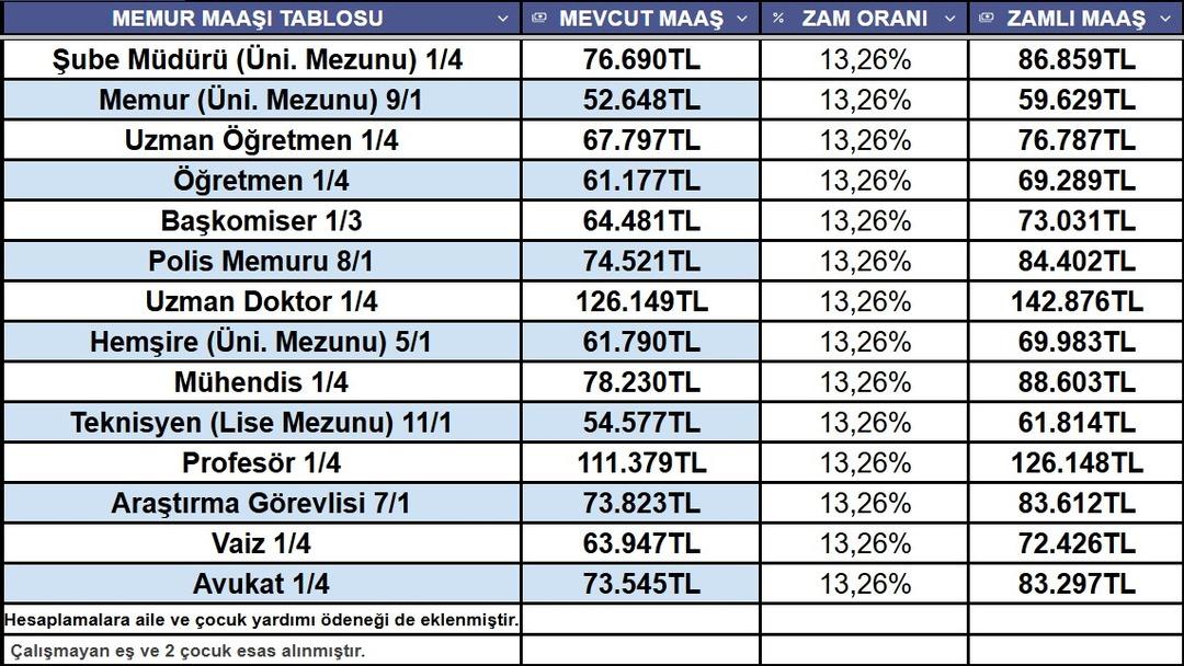 Memur, emekli, SSK lı, Bağ-Kur lu… Milyonlar maaş tablosunu bekliyordu! İşte 2 aylık enflasyon farkına göre maaş hesabı 10