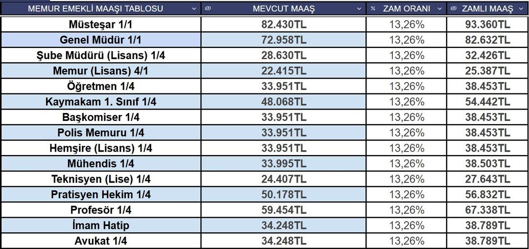 Memur, emekli, SSK lı, Bağ-Kur lu… Milyonlar maaş tablosunu bekliyordu! İşte 2 aylık enflasyon farkına göre maaş hesabı 11