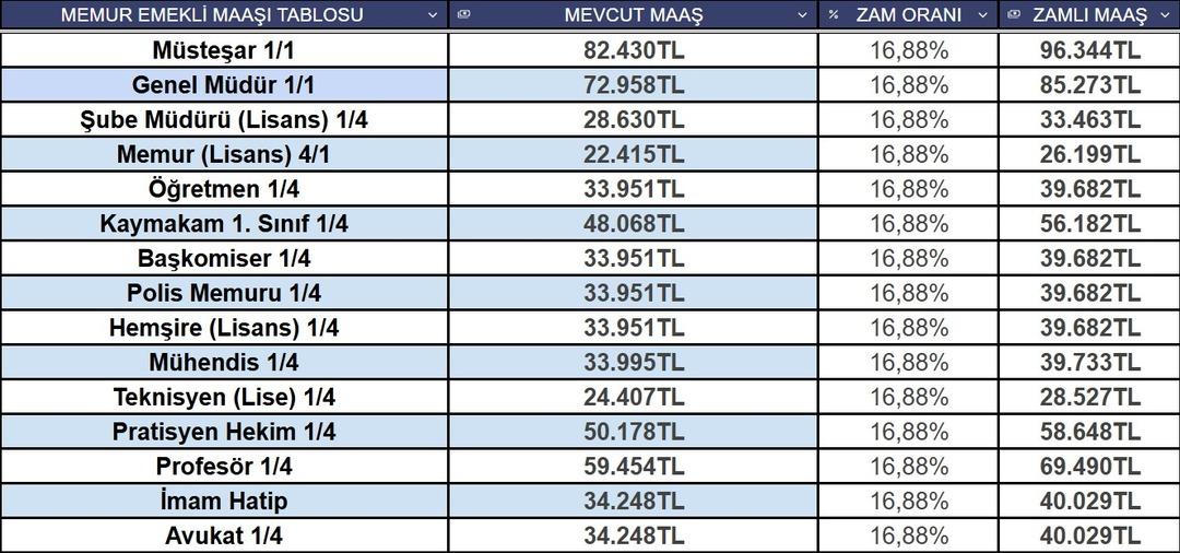 Memur, emekli, SSK lı, Bağ-Kur lu… Milyonlar maaş tablosunu bekliyordu! İşte 2 aylık enflasyon farkına göre maaş hesabı 13