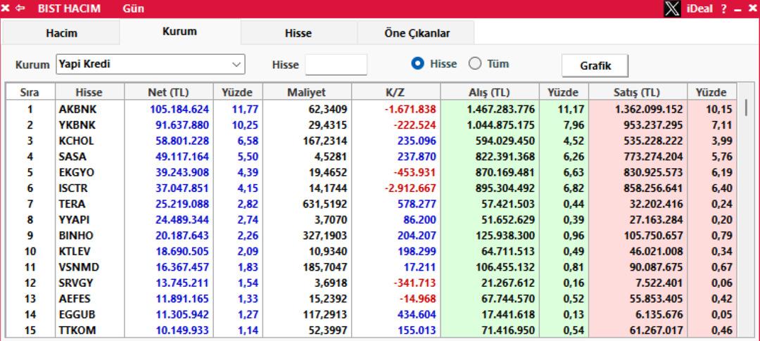 Gözünü oraya çevirdiler! BofA ve Yapı Kredi hangi hisselerden alım yaptı? 1