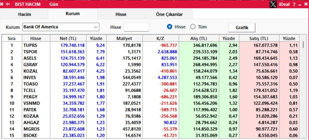 Gözünü oraya çevirdiler! BofA ve Yapı Kredi hangi hisselerden alım yaptı? 2