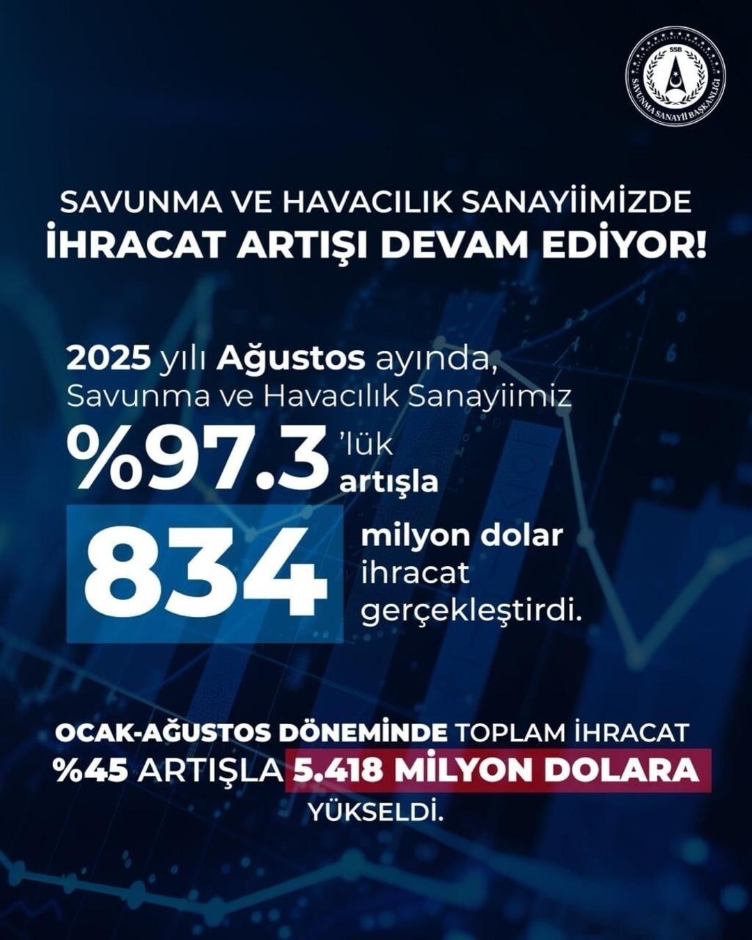 Savunma sanayisinde Ağustos ihracatı yüzde 97,3 arttı 1