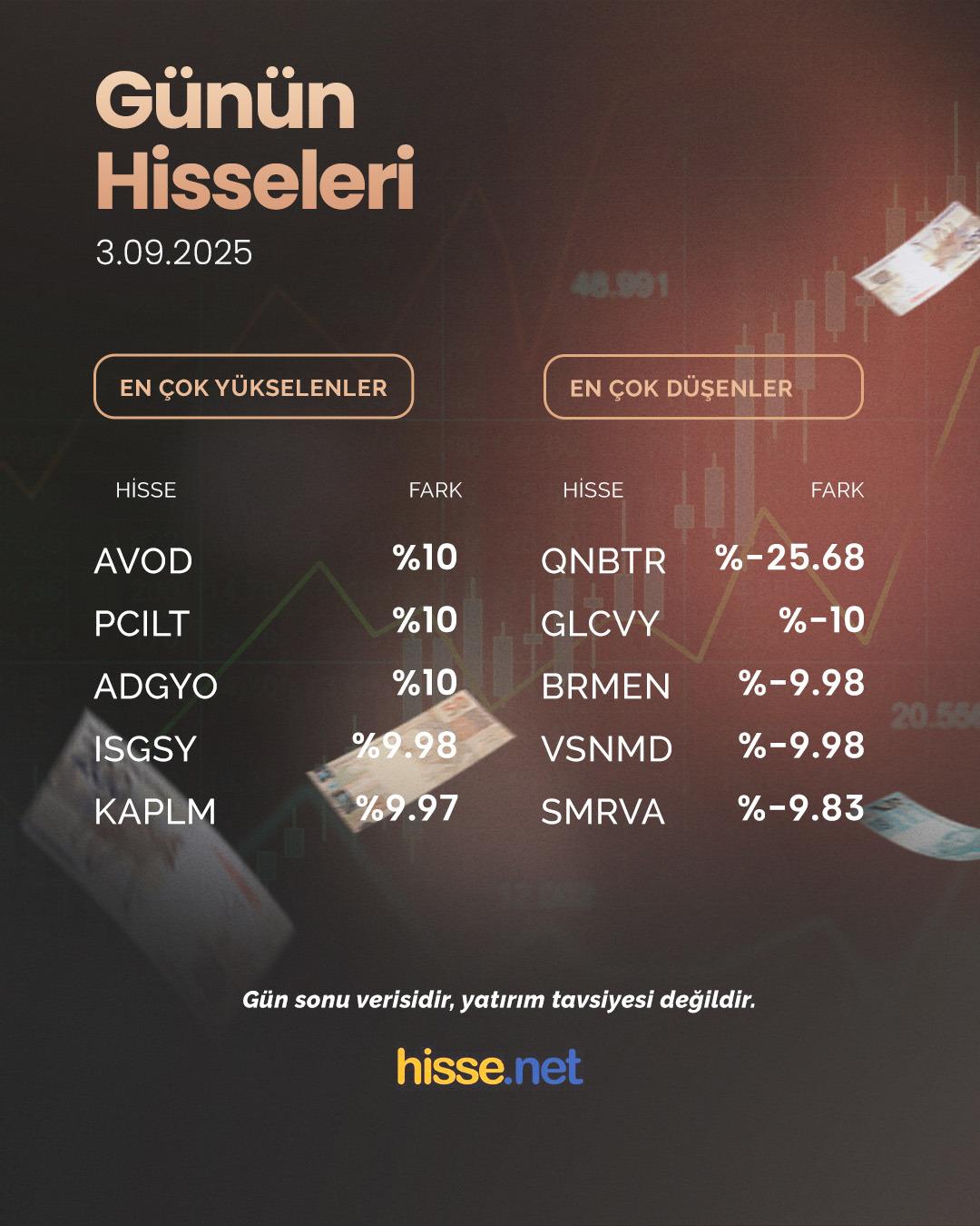 Borsa da günün en çok yükselen ve düşen hisseleri belli oldu (3 Eylül 2025) 1