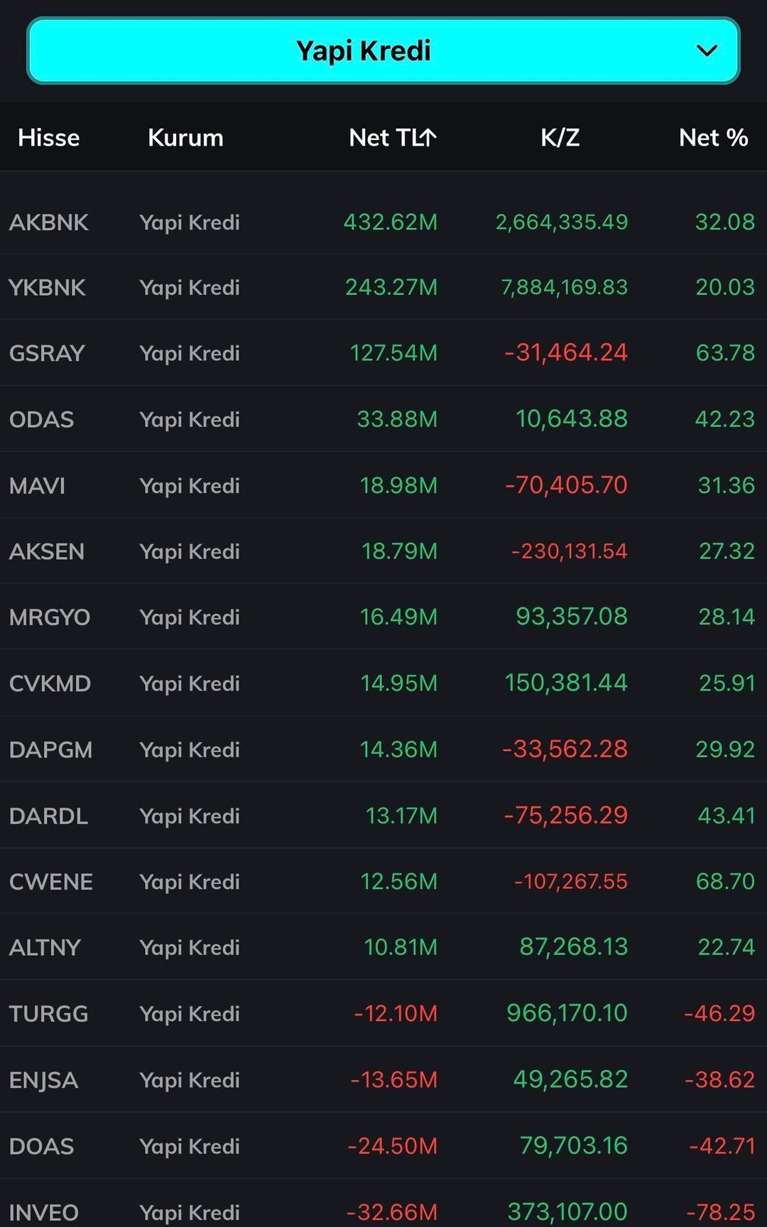 Borsa yükselirken Yapı Kredi banka hissesi topladı 2