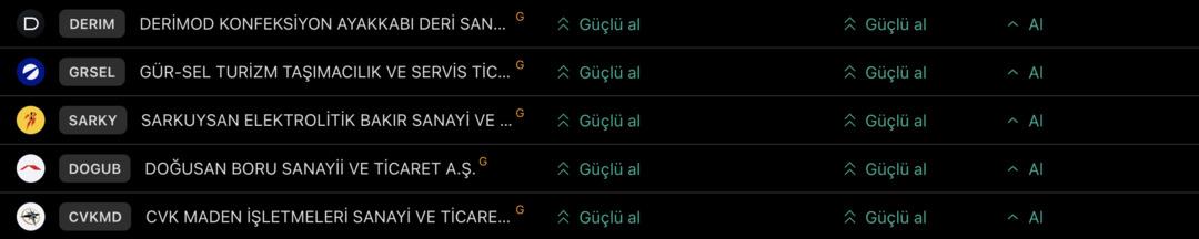Günün tarama listesi: Teknik sinyallerle öne çıkan hisseler (5 Eylül 2025 Cuma) 1