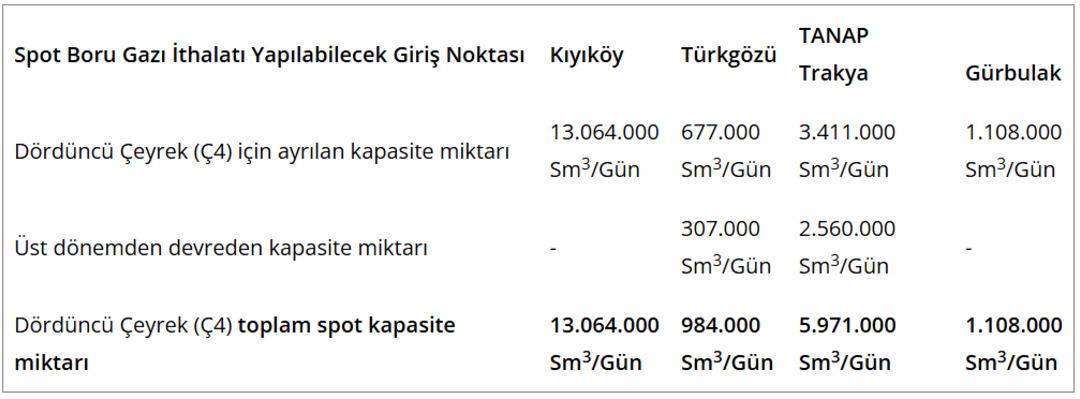 EPDK boru gazı ithalatı için talep toplayacak 2