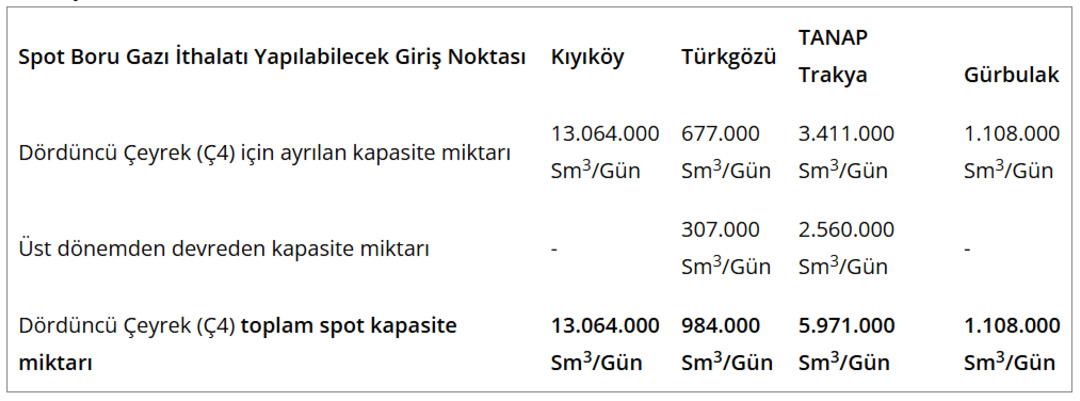 EPDK boru gazı ithalatı için talep toplayacak 3