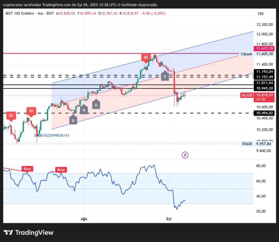 BIST 100: Yükselecek ama naz yapıyor! Kritik seviyeler masada 2