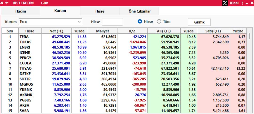 Borsa düşerken Tera Yatırım ın ilk tercih ettiği hisse belli oldu 2
