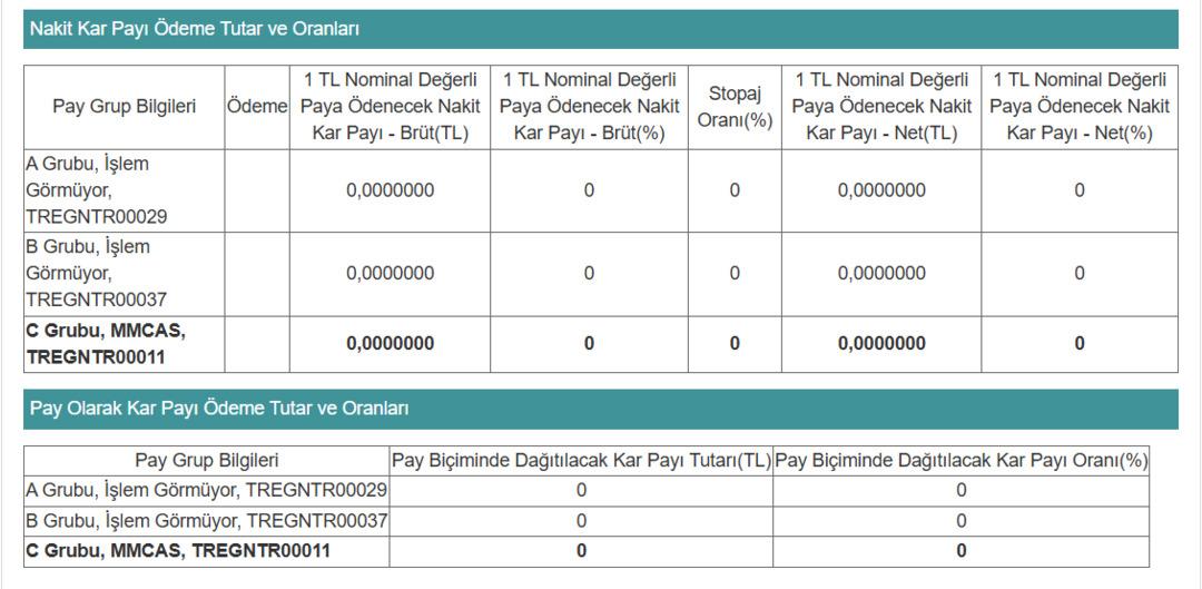 Hisseleri yıllık 300 den fazla kazandıran şirket temettü "Yok" dedi 1