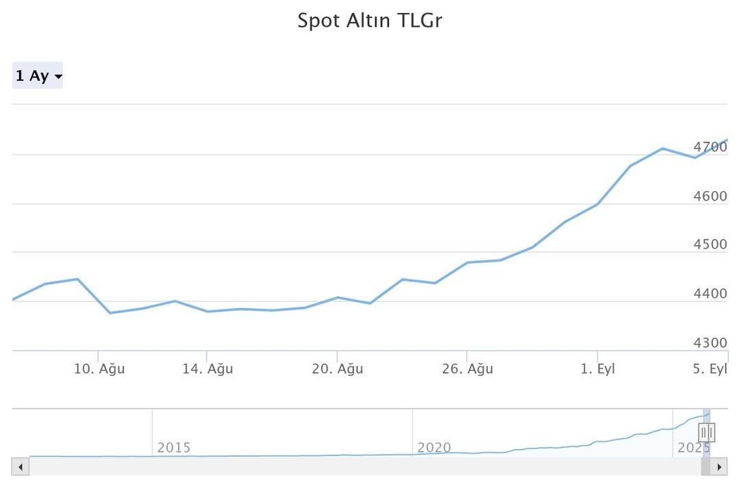 Altın grafiği 1 dakikada yeşile döndü  Şok etti  2025 e 3 bin liralardan başlamıştı  Dikkat edin  uyarısı uzmandan geldi 5
