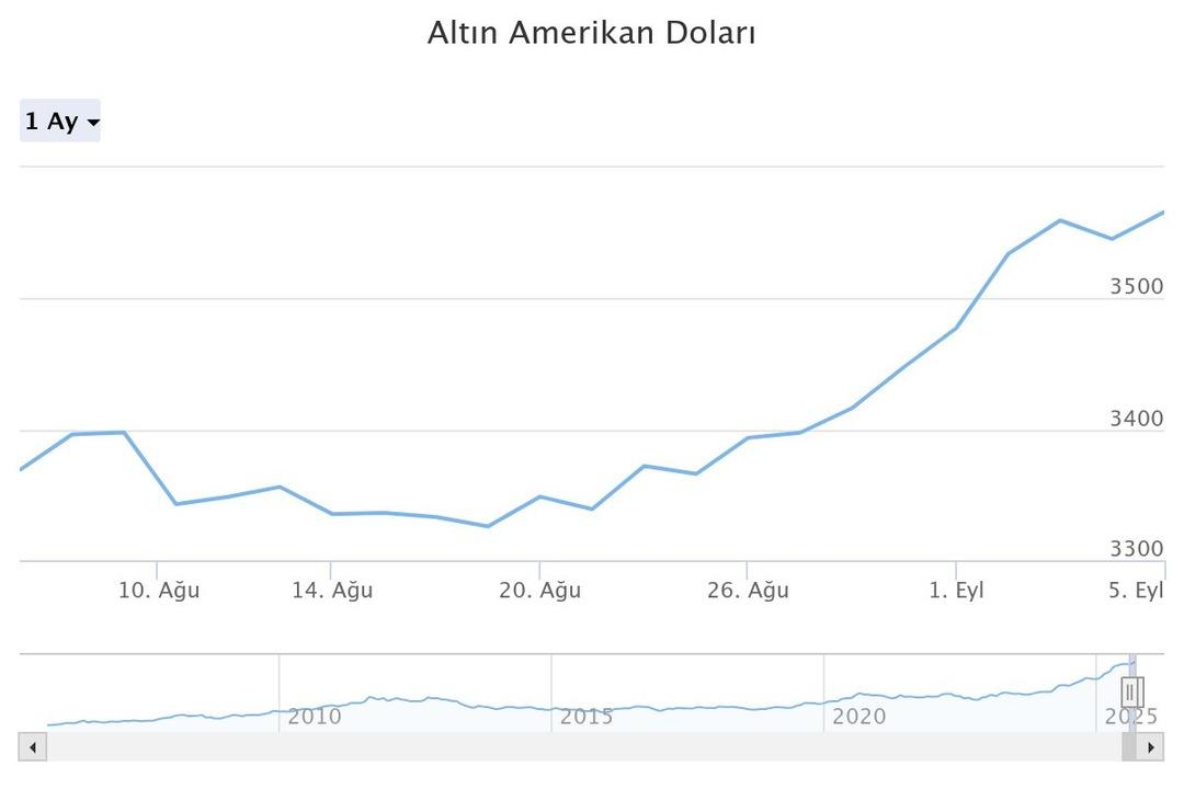 Altın grafiği 1 dakikada yeşile döndü  Şok etti  2025 e 3 bin liralardan başlamıştı  Dikkat edin  uyarısı uzmandan geldi 2