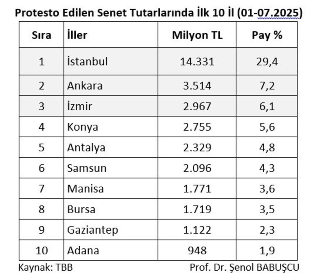 Protesto edilen senetlerde ilk sırada İstanbul 1