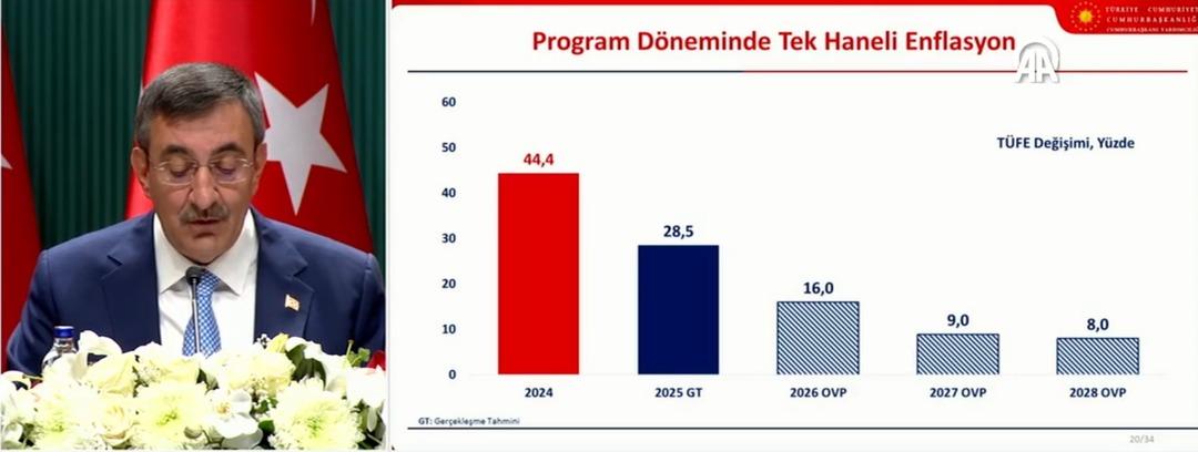 Ekonominin 3 yıllık yol haritası: OVP açıklandı! 2025, 2026, 2027, 2028 enflasyon... Cumhurbaşkanı Yardımcısı Yılmaz dan  kalıcı tek hane  mesajı 4