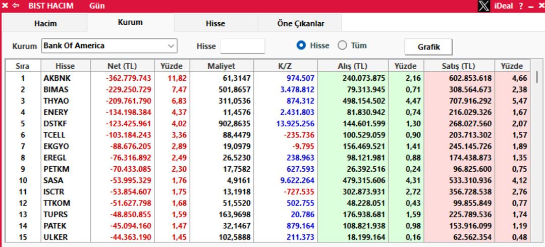 Borsa düşerken BofA nın aldığı ve sattığı hisseler belli oldu 1