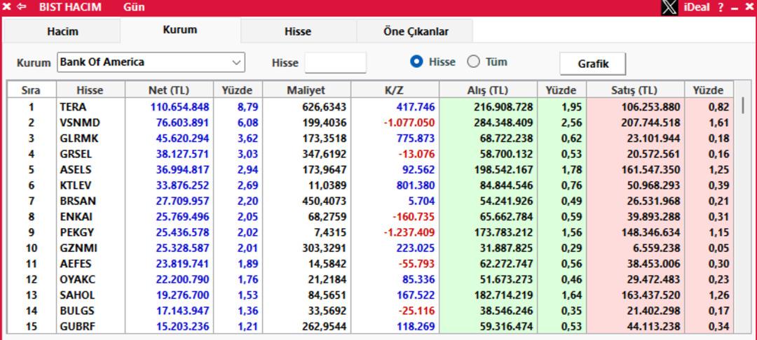 Borsa düşerken BofA nın aldığı ve sattığı hisseler belli oldu 2
