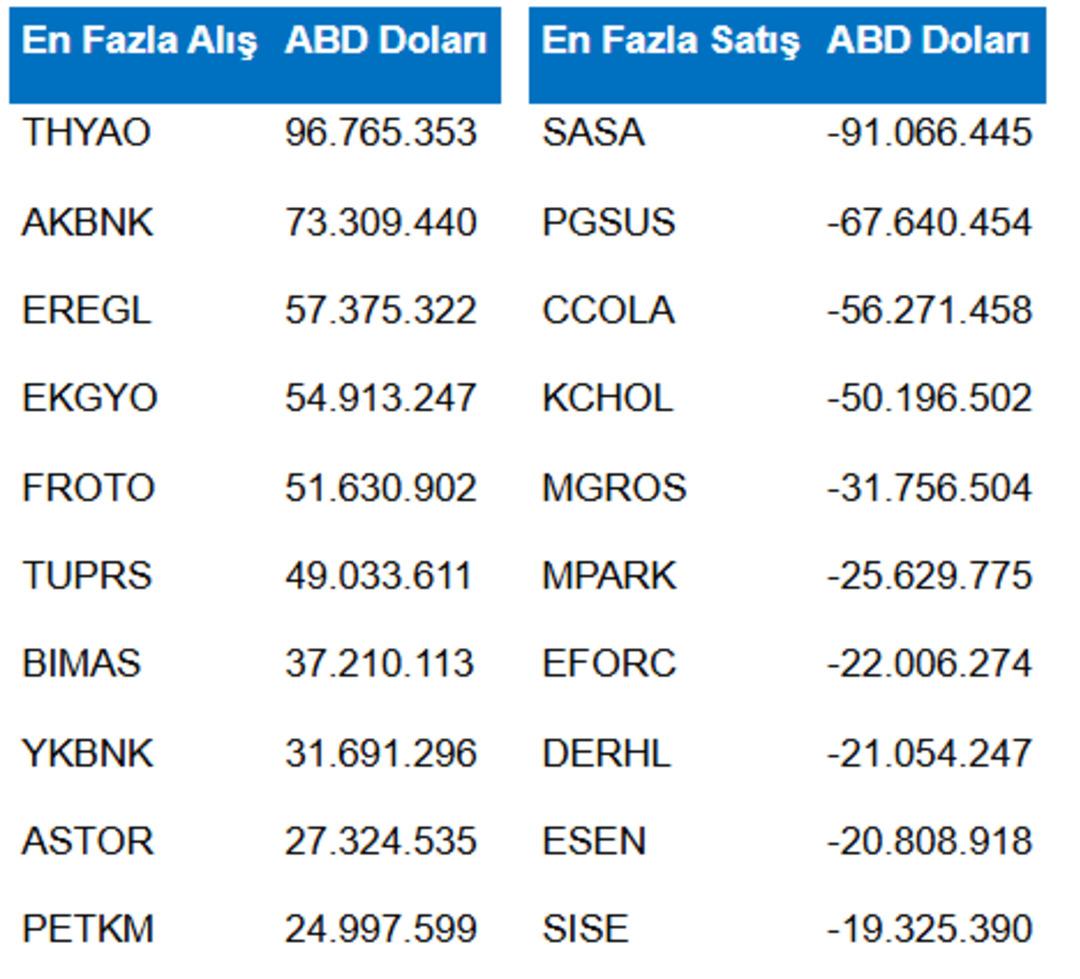 Dolar bazında yabancı takası: Bu hisselere dikkat! 1